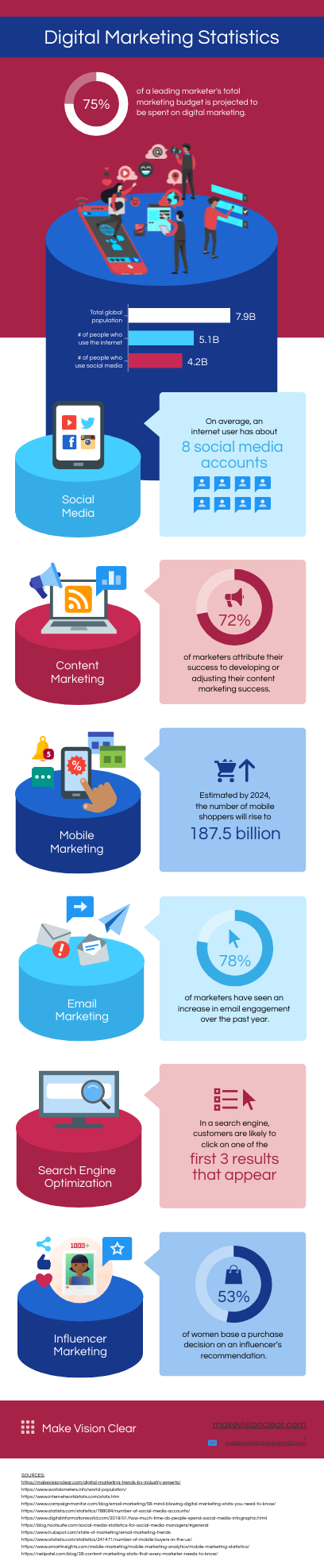B2B Digital Marketing Trends for 2023 Infographic